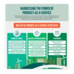 Harnessing the power of Produc-as-a-service