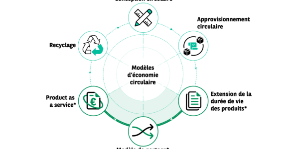 Circulaire economie